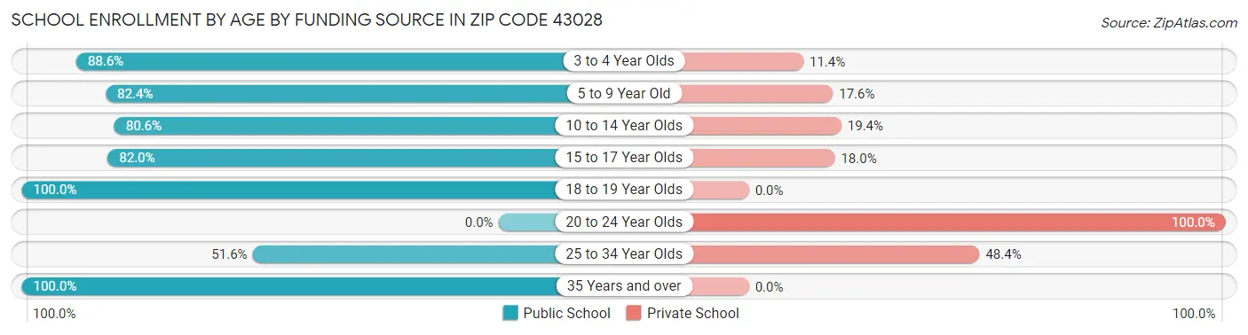 School Enrollment by Age by Funding Source in Zip Code 43028