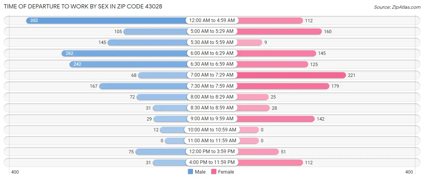 Time of Departure to Work by Sex in Zip Code 43028