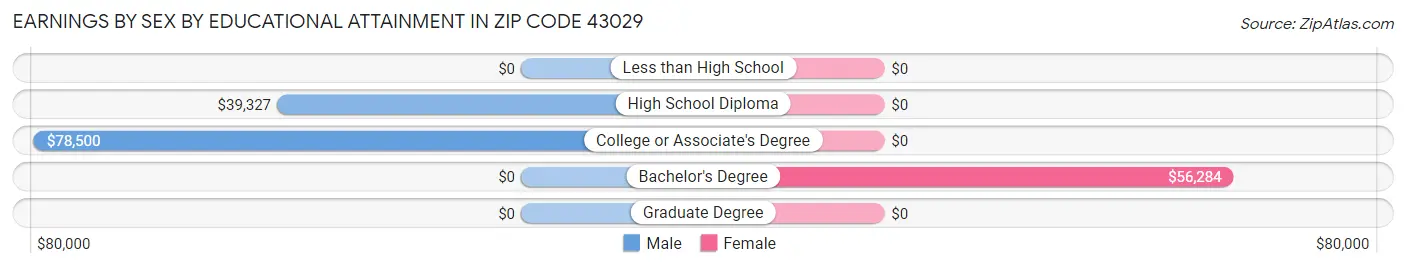Earnings by Sex by Educational Attainment in Zip Code 43029
