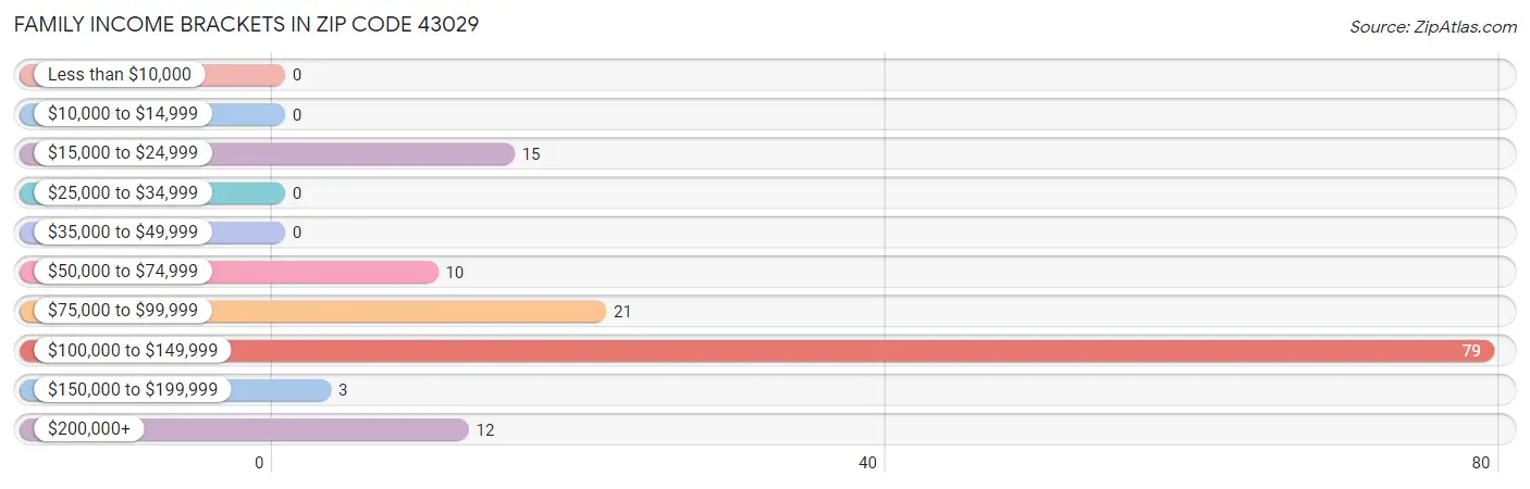 Family Income Brackets in Zip Code 43029