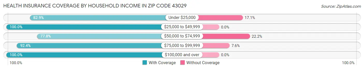 Health Insurance Coverage by Household Income in Zip Code 43029