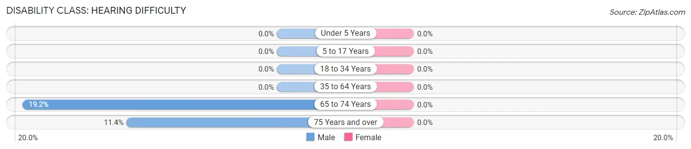 Disability in Zip Code 43029: <span>Hearing Difficulty</span>