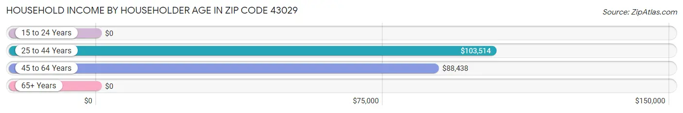 Household Income by Householder Age in Zip Code 43029