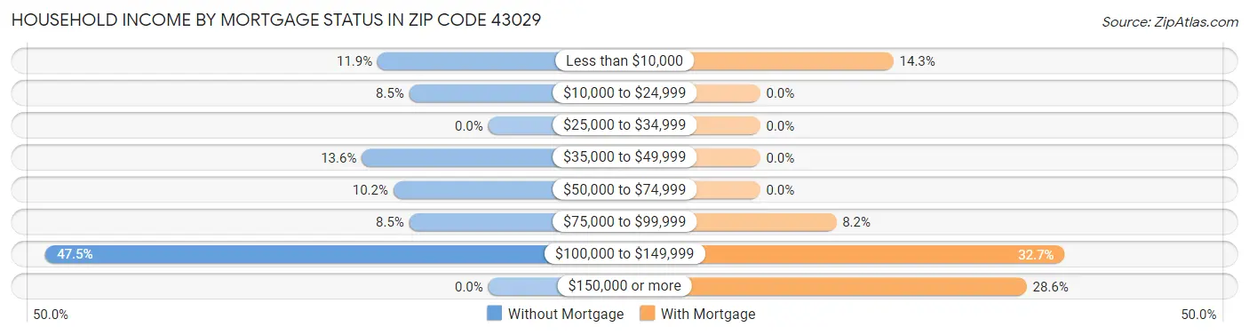 Household Income by Mortgage Status in Zip Code 43029