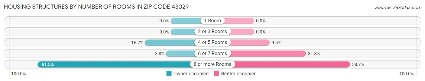 Housing Structures by Number of Rooms in Zip Code 43029