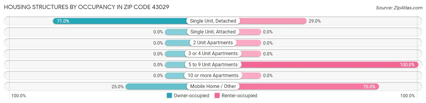 Housing Structures by Occupancy in Zip Code 43029