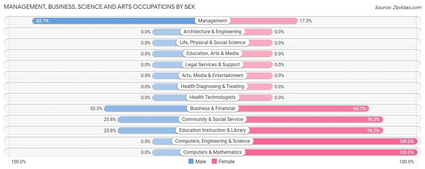 Management, Business, Science and Arts Occupations by Sex in Zip Code 43029