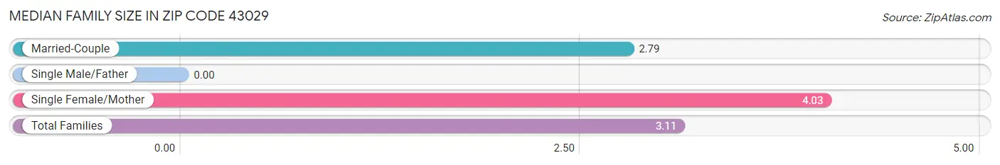 Median Family Size in Zip Code 43029