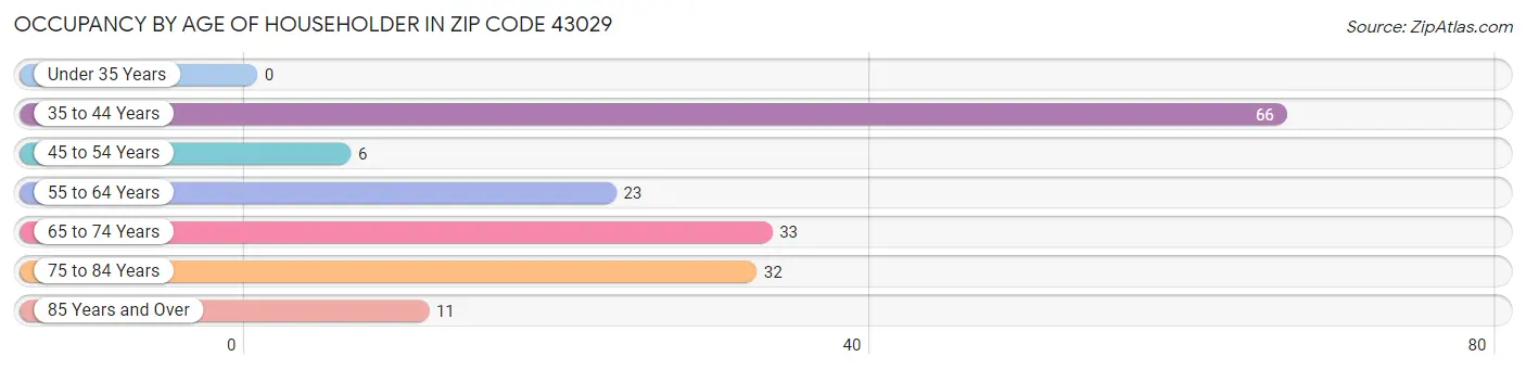 Occupancy by Age of Householder in Zip Code 43029