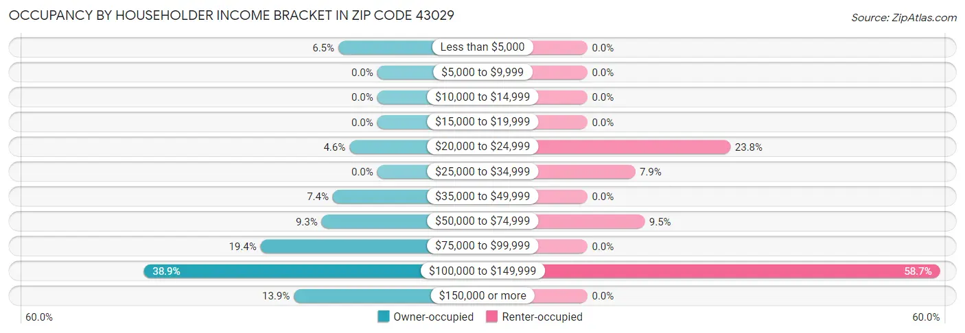 Occupancy by Householder Income Bracket in Zip Code 43029