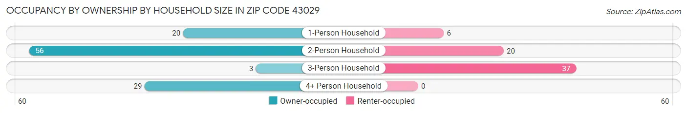 Occupancy by Ownership by Household Size in Zip Code 43029