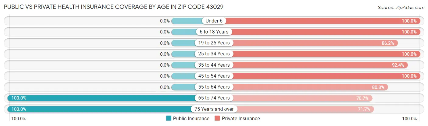 Public vs Private Health Insurance Coverage by Age in Zip Code 43029