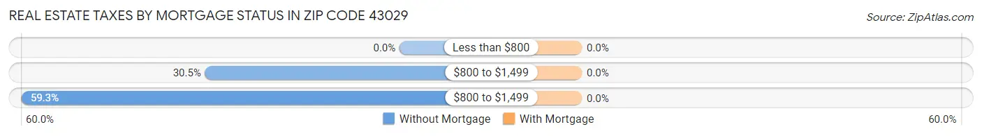 Real Estate Taxes by Mortgage Status in Zip Code 43029