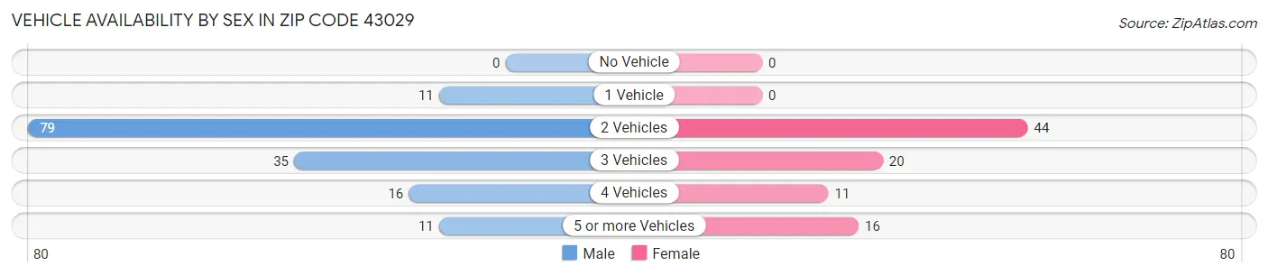 Vehicle Availability by Sex in Zip Code 43029