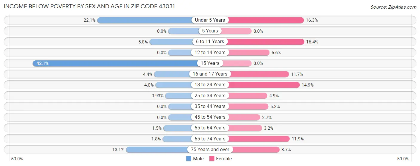 Income Below Poverty by Sex and Age in Zip Code 43031
