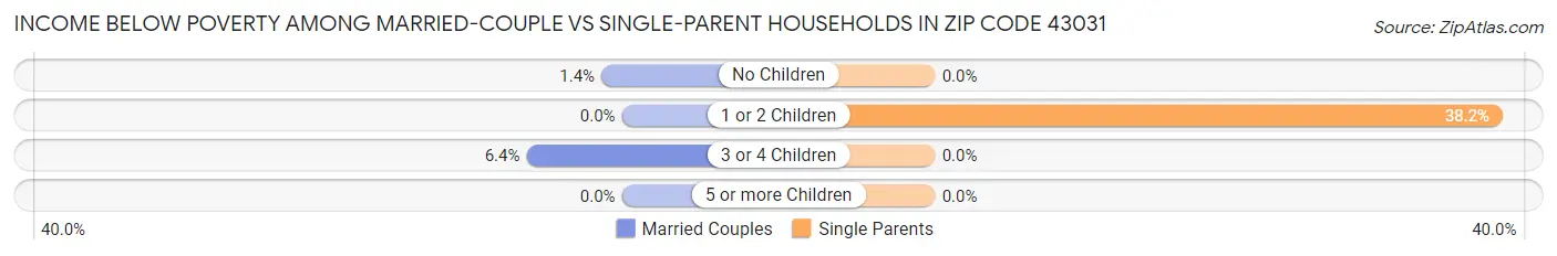 Income Below Poverty Among Married-Couple vs Single-Parent Households in Zip Code 43031