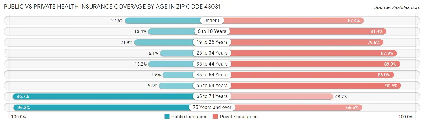 Public vs Private Health Insurance Coverage by Age in Zip Code 43031
