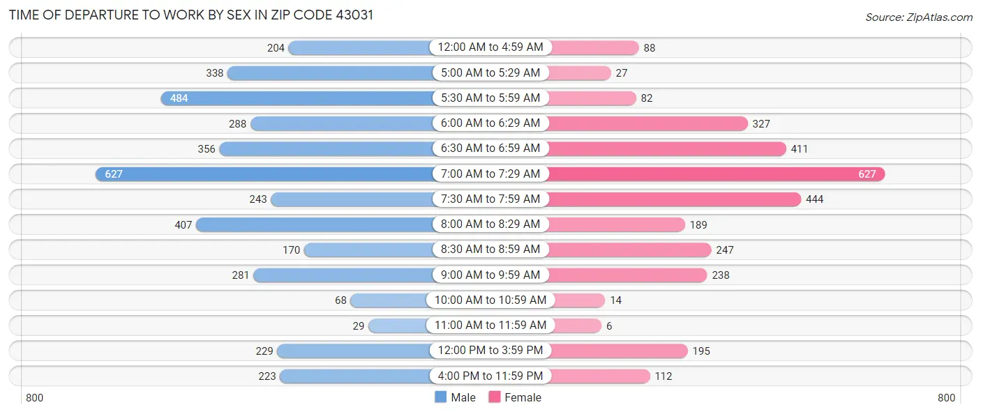 Time of Departure to Work by Sex in Zip Code 43031