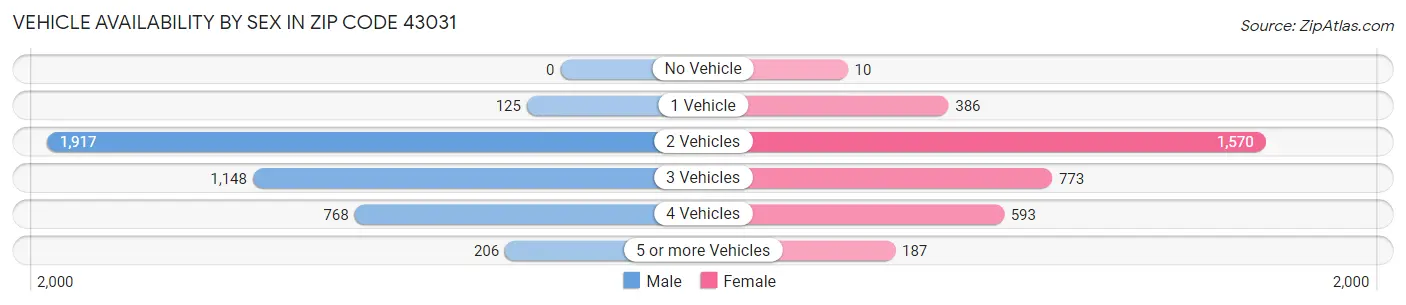 Vehicle Availability by Sex in Zip Code 43031