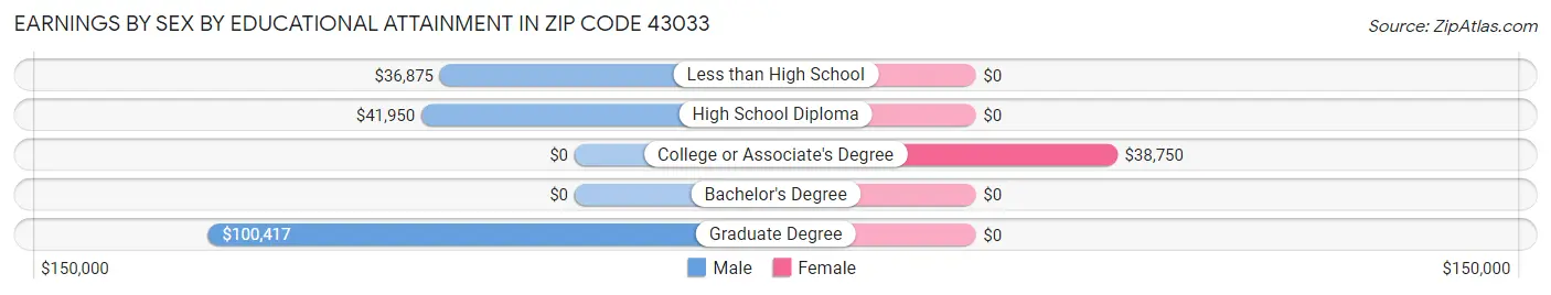 Earnings by Sex by Educational Attainment in Zip Code 43033