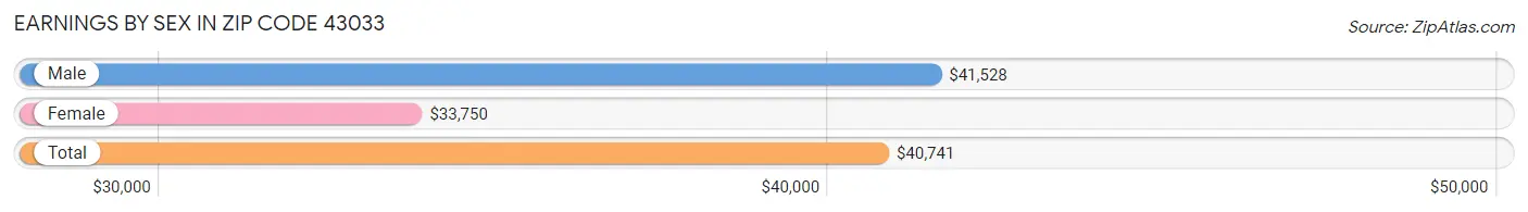 Earnings by Sex in Zip Code 43033