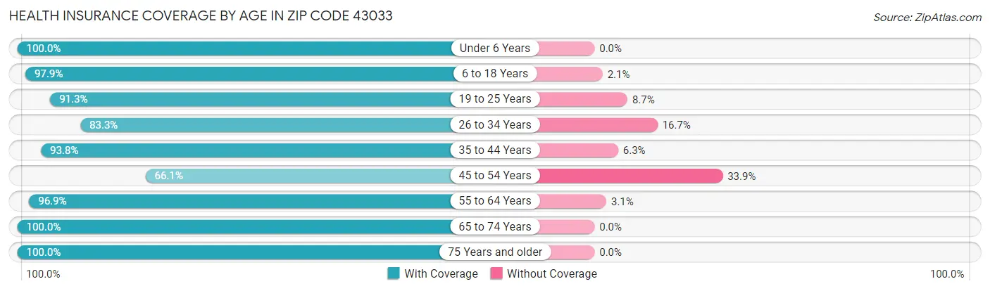Health Insurance Coverage by Age in Zip Code 43033