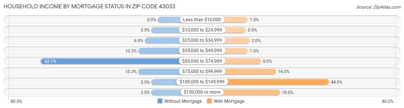 Household Income by Mortgage Status in Zip Code 43033