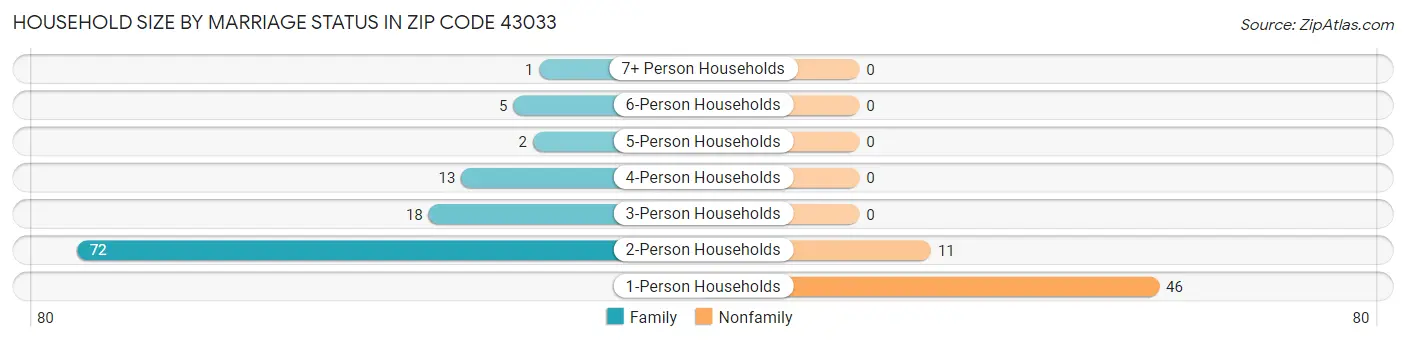 Household Size by Marriage Status in Zip Code 43033