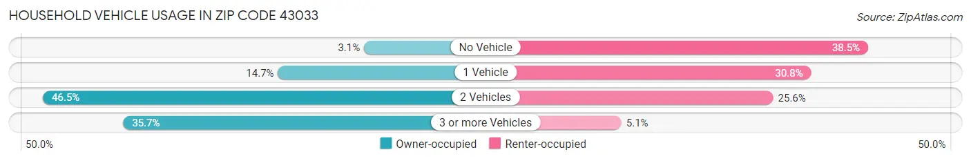 Household Vehicle Usage in Zip Code 43033