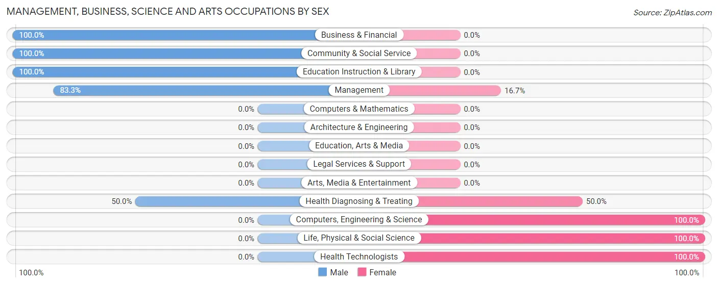 Management, Business, Science and Arts Occupations by Sex in Zip Code 43033