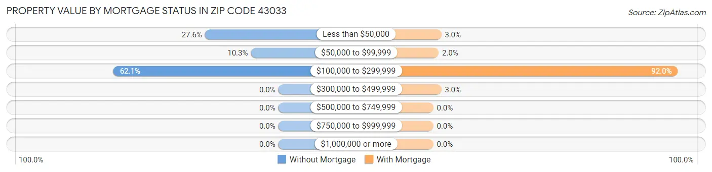Property Value by Mortgage Status in Zip Code 43033