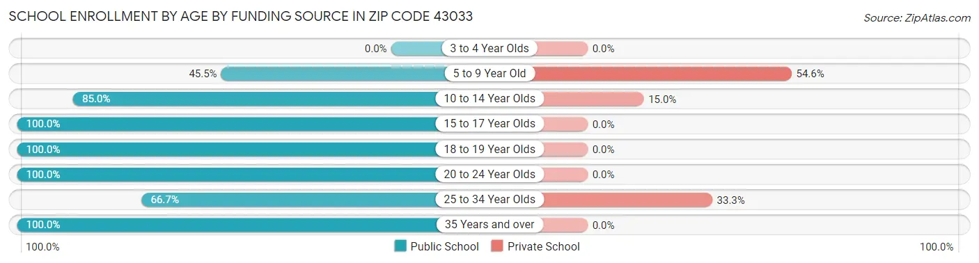 School Enrollment by Age by Funding Source in Zip Code 43033