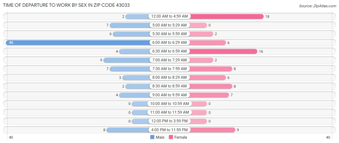 Time of Departure to Work by Sex in Zip Code 43033