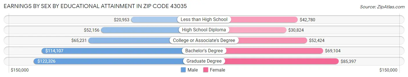 Earnings by Sex by Educational Attainment in Zip Code 43035