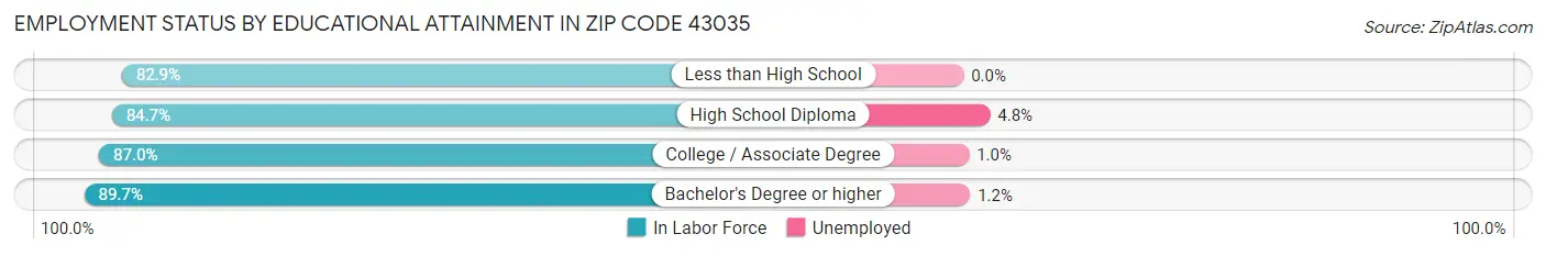 Employment Status by Educational Attainment in Zip Code 43035