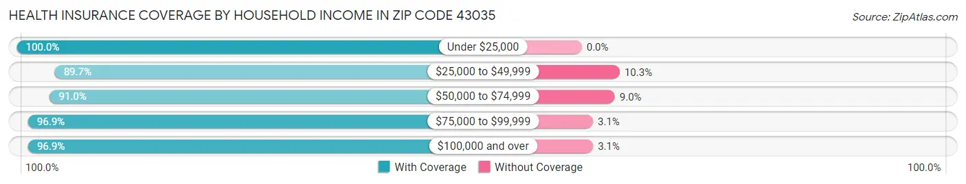 Health Insurance Coverage by Household Income in Zip Code 43035