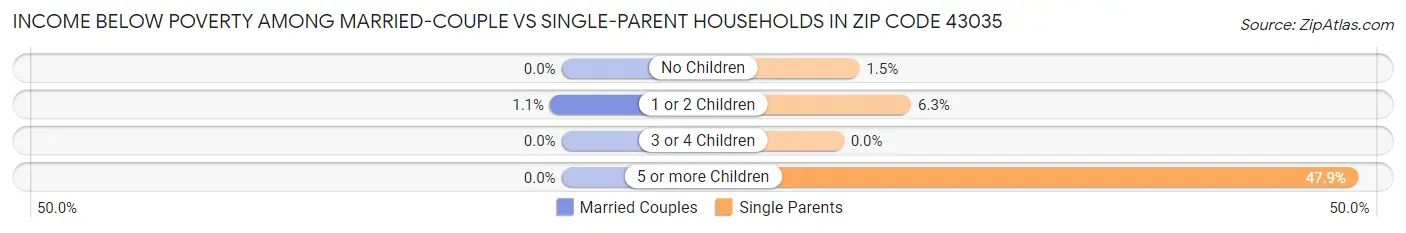 Income Below Poverty Among Married-Couple vs Single-Parent Households in Zip Code 43035