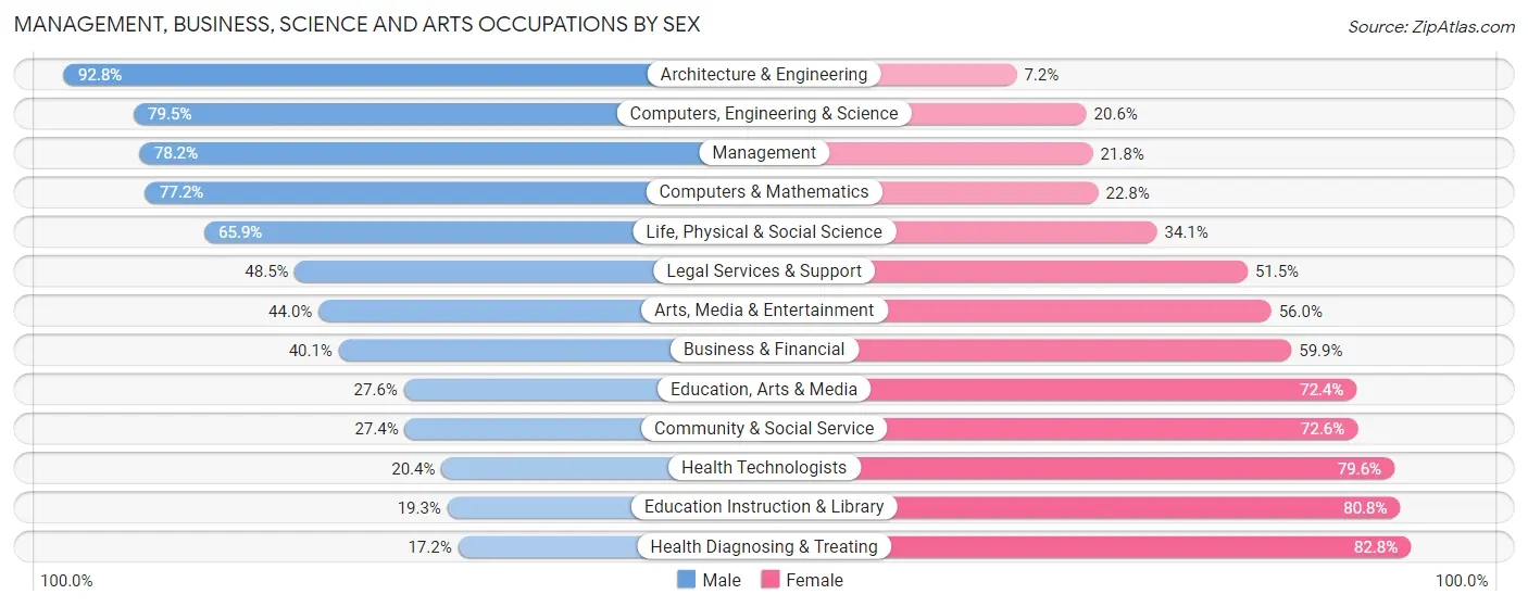 Management, Business, Science and Arts Occupations by Sex in Zip Code 43035