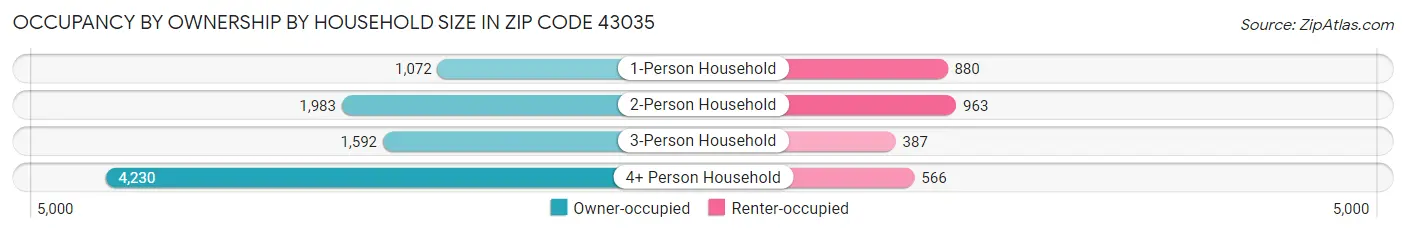 Occupancy by Ownership by Household Size in Zip Code 43035