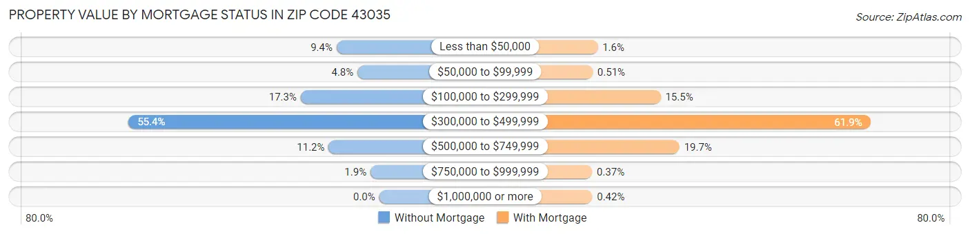 Property Value by Mortgage Status in Zip Code 43035