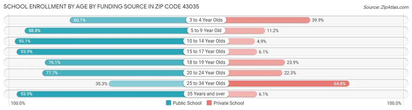School Enrollment by Age by Funding Source in Zip Code 43035