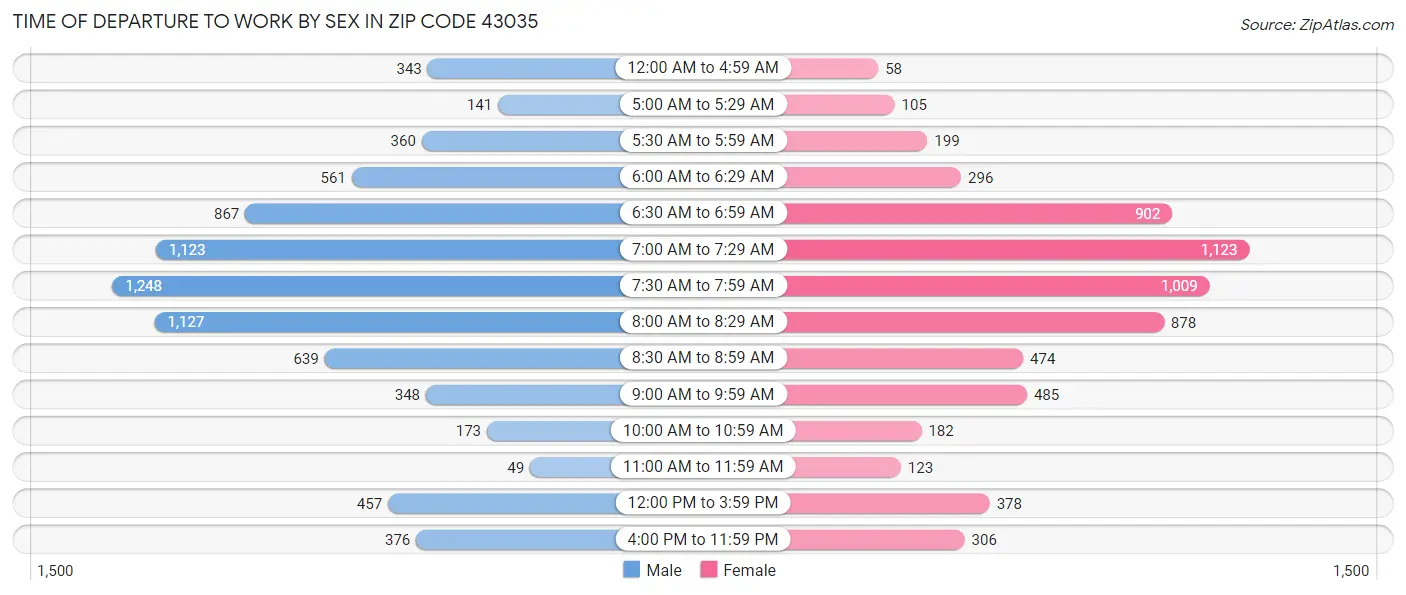 Time of Departure to Work by Sex in Zip Code 43035