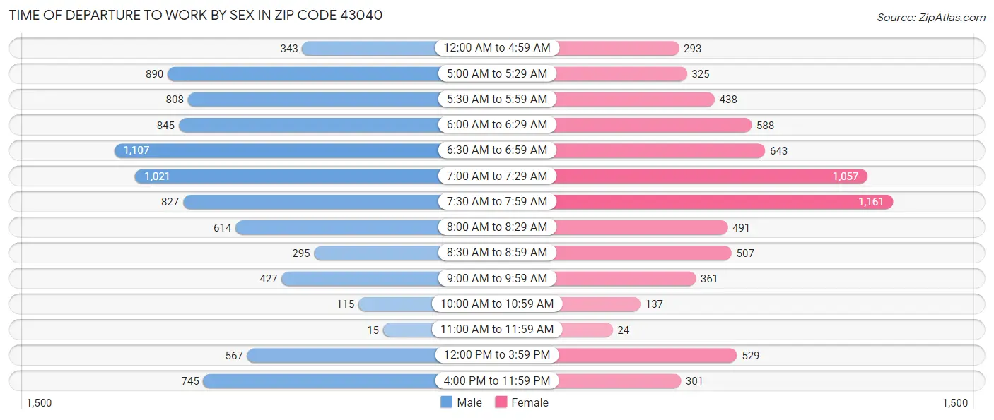 Time of Departure to Work by Sex in Zip Code 43040