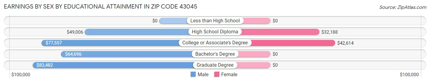Earnings by Sex by Educational Attainment in Zip Code 43045