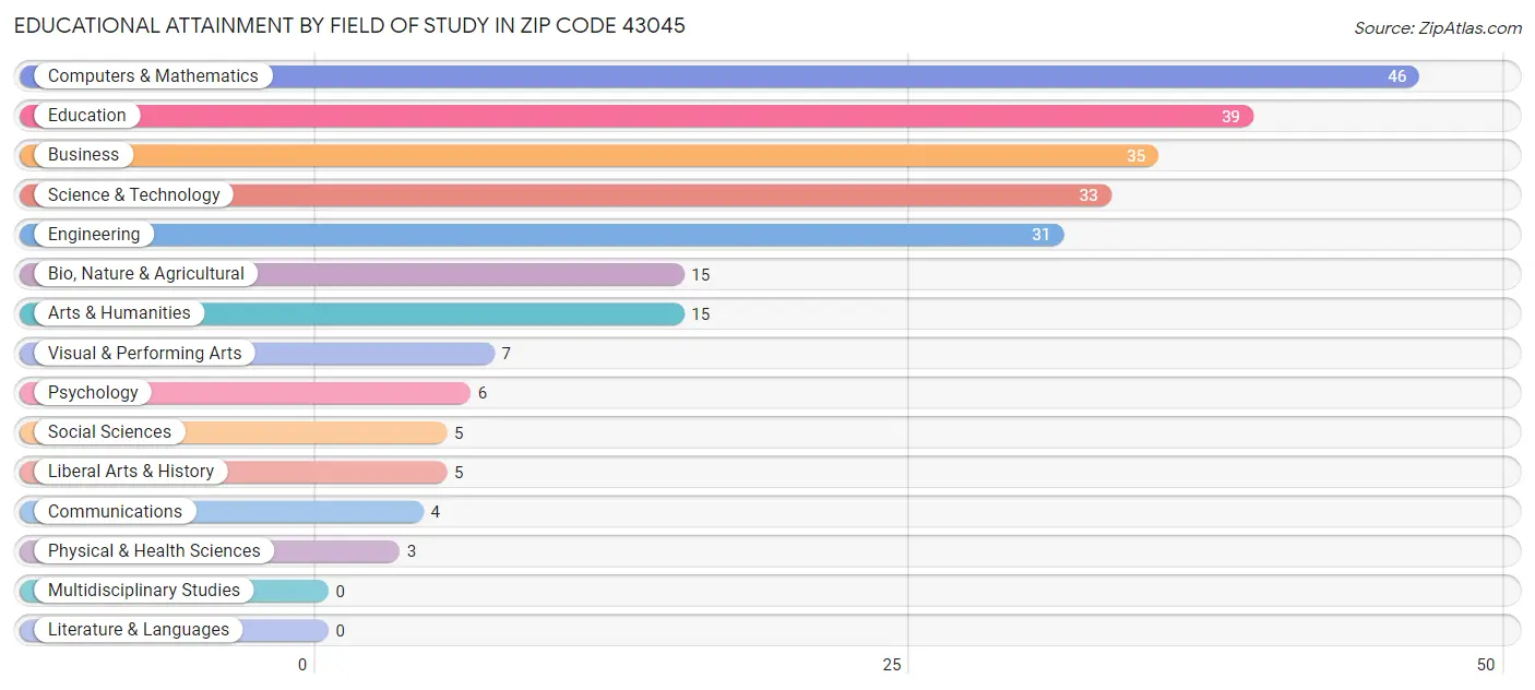 Educational Attainment by Field of Study in Zip Code 43045