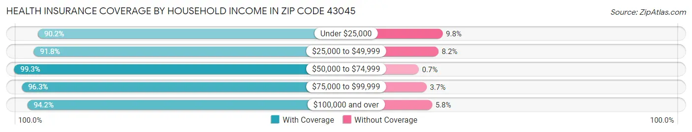 Health Insurance Coverage by Household Income in Zip Code 43045