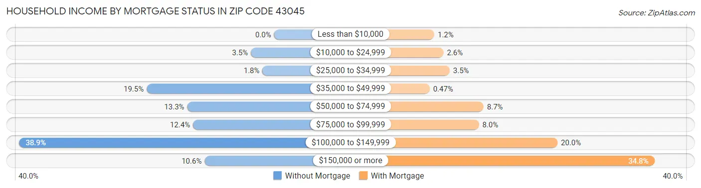 Household Income by Mortgage Status in Zip Code 43045
