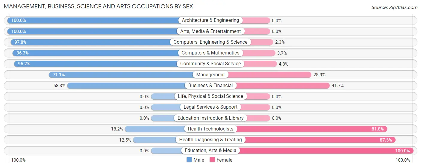 Management, Business, Science and Arts Occupations by Sex in Zip Code 43045