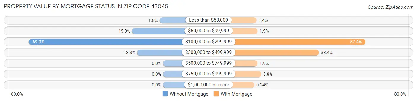 Property Value by Mortgage Status in Zip Code 43045