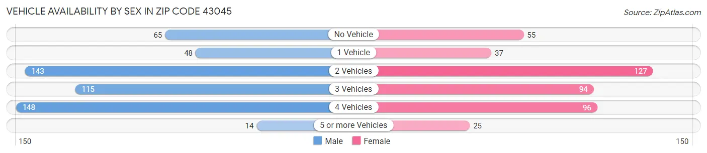 Vehicle Availability by Sex in Zip Code 43045